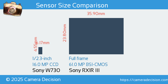Sony W730 vs Sony RX1R III Sensor Size Comparison