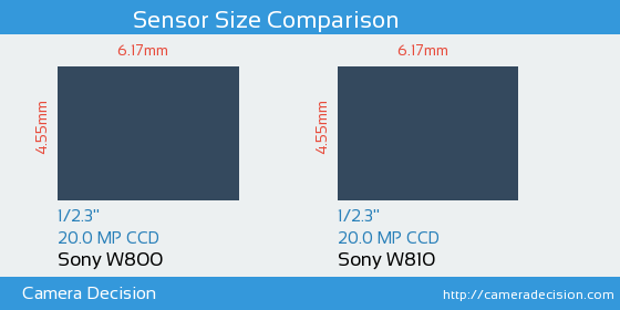 Sony W800 vs Sony W810 Sensor Size Comparison