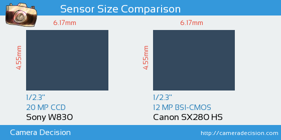 Sony W830 vs Canon SX280 HS Sensor Size Comparison