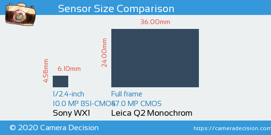 Sony WX1 vs Leica Q2 Monochrom Sensor Size Comparison