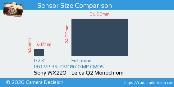 Sony WX220 vs Leica Q2 Monochrom Sensor Size Comparison