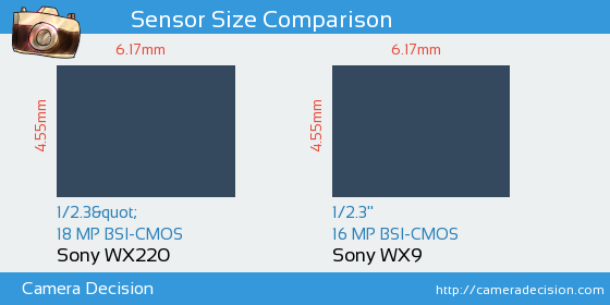 Sony WX220 vs Sony WX9 Sensor Size Comparison