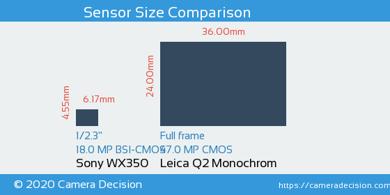 Sony WX350 vs Leica Q2 Monochrom Sensor Size Comparison