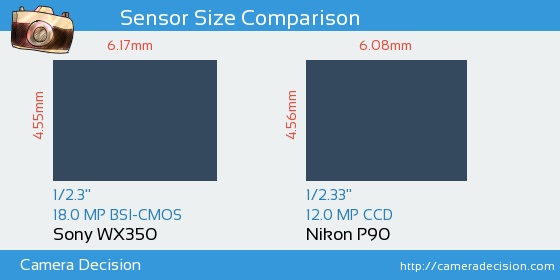 Sony WX350 vs Nikon P90 Sensor Size Comparison