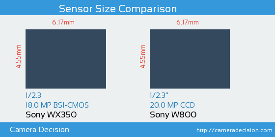 Sony WX350 vs Sony W800 Sensor Size Comparison