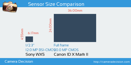 Sony WX5 vs Canon 1D X II Sensor Size Comparison