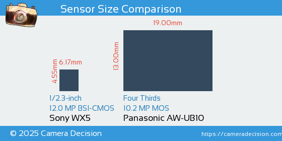 Sony WX5 vs Panasonic AW-UB10 Sensor Size Comparison