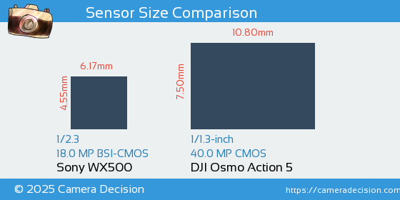 Sony WX500 vs DJI Osmo Action 5 Sensor Size Comparison