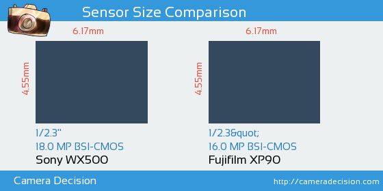 Sony WX500 vs Fujifilm XP90 Sensor Size Comparison