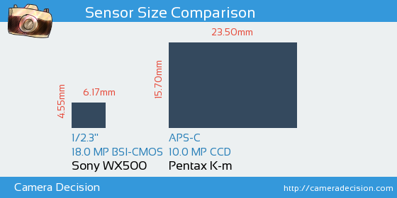 Sony WX500 vs Pentax K-m Sensor Size Comparison