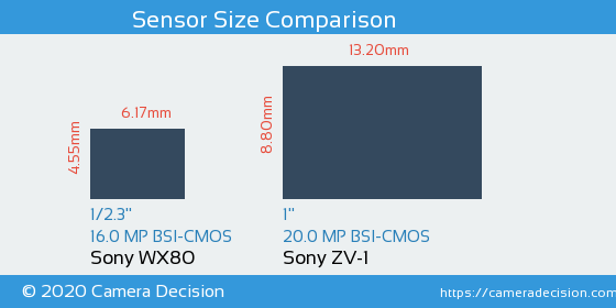 Sony WX80 vs Sony ZV-1 Sensor Size Comparison