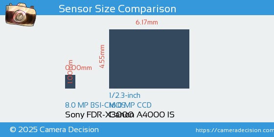 Sony FDR-X3000 vs Canon A4000 IS Sensor Size Comparison