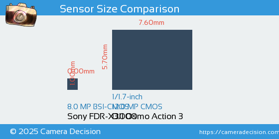 Sony FDR-X3000 vs DJI Osmo Action 3 Sensor Size Comparison