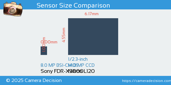 Sony FDR-X3000 vs Nikon L120 Sensor Size Comparison