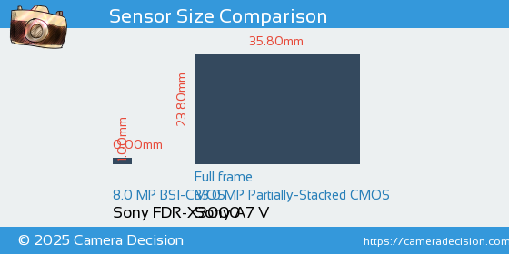 Sony FDR-X3000 vs Sony A7 V Sensor Size Comparison