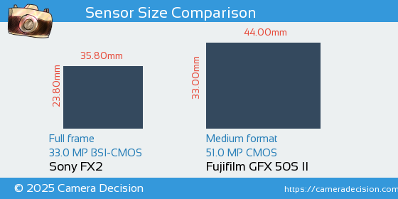 Sony FX2 vs Fujifilm GFX 50S II Sensor Size Comparison