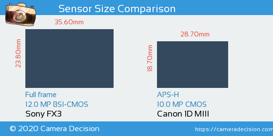 Sony FX3 vs Canon 1D MIII Sensor Size Comparison
