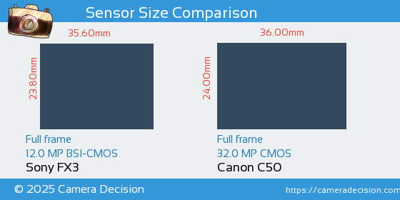 Sony FX3 vs Canon C50 Sensor Size Comparison