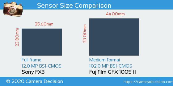 Sony FX3 vs Fujifilm GFX 100S II Sensor Size Comparison