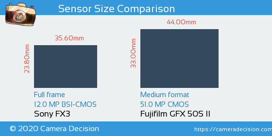 Sony FX3 vs Fujifilm GFX 50S II Sensor Size Comparison