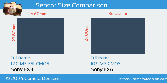 Sony FX3 vs Sony FX6 Sensor Size Comparison