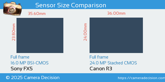 Sony FX5 vs Canon R3 Sensor Size Comparison