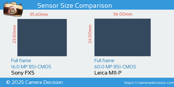 Sony FX5 vs Leica M11-P Sensor Size Comparison