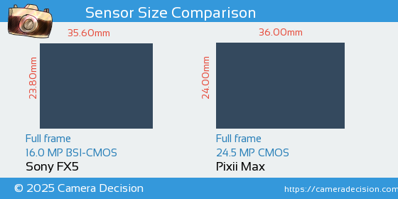 Sony FX5 vs Pixii Max Sensor Size Comparison