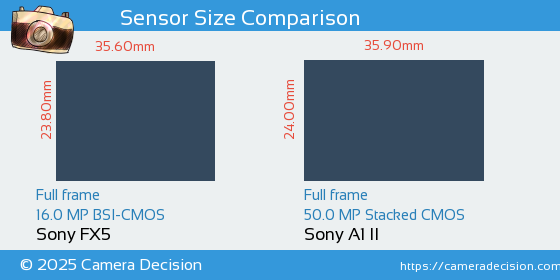 Sony FX5 vs Sony A1 II Sensor Size Comparison