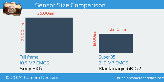 Sony FX6 vs Blackmagic 6K G2 Sensor Size Comparison