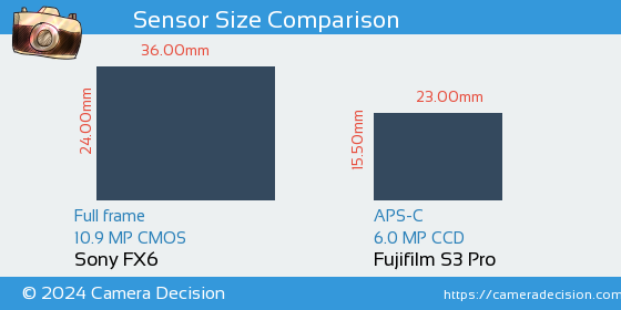 Sony FX6 vs Fujifilm S3 Pro Sensor Size Comparison