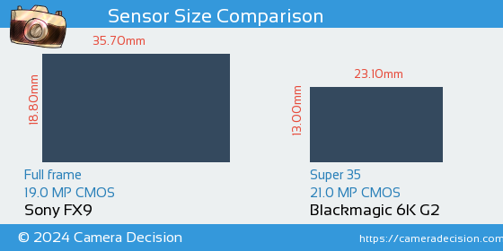 Sony FX9 vs Blackmagic 6K G2 Sensor Size Comparison