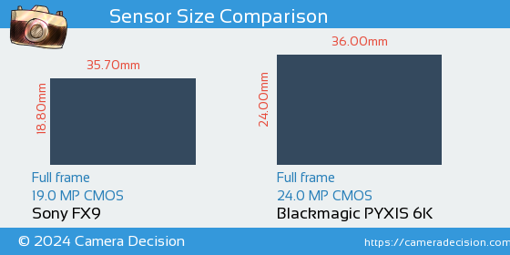 Sony FX9 vs Blackmagic PYXIS 6K Sensor Size Comparison
