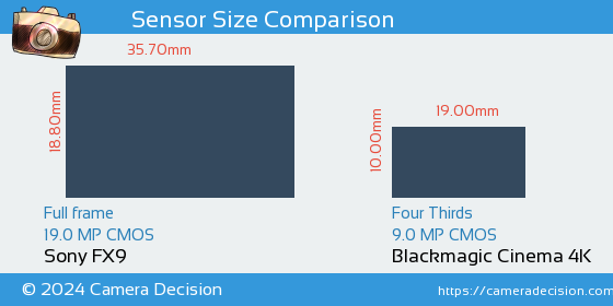 Sony FX9 vs Blackmagic Cinema 4K Sensor Size Comparison