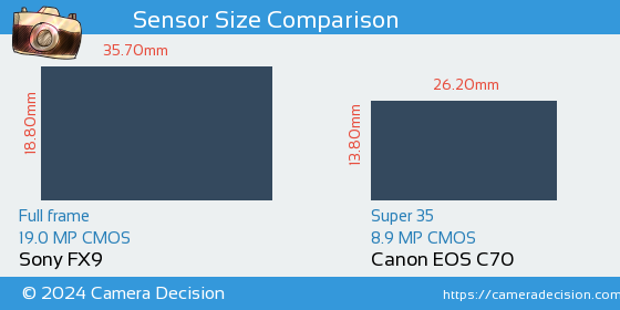 Sony FX9 vs Canon EOS C70 Sensor Size Comparison