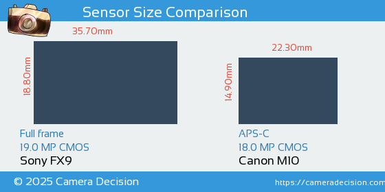 Sony FX9 vs Canon M10 Sensor Size Comparison