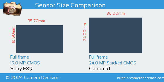 Sony FX9 vs Canon R1 Sensor Size Comparison
