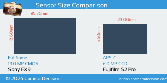 Sony FX9 vs Fujifilm S2 Pro Sensor Size Comparison