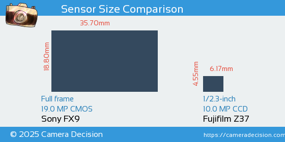 Sony FX9 vs Fujifilm Z37 Sensor Size Comparison