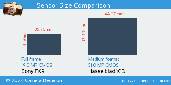 Sony FX9 vs Hasselblad X1D Sensor Size Comparison