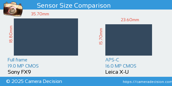 Sony FX9 vs Leica X-U Sensor Size Comparison