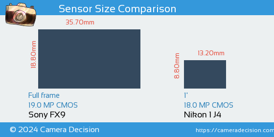 Sony FX9 vs Nikon 1 J4 Sensor Size Comparison