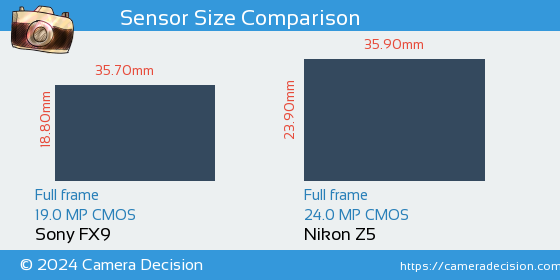 Sony FX9 vs Nikon Z5 Sensor Size Comparison
