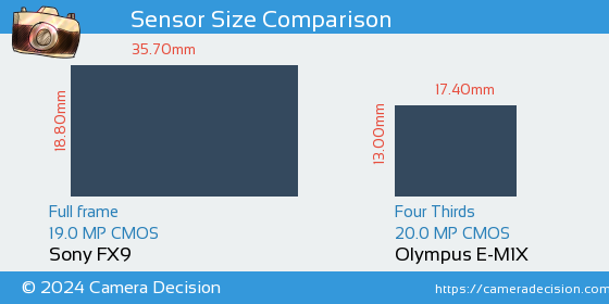Sony FX9 vs Olympus E-M1X Sensor Size Comparison