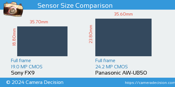 Sony FX9 vs Panasonic AW-UB50 Sensor Size Comparison