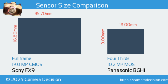Sony FX9 vs Panasonic BGH1 Sensor Size Comparison