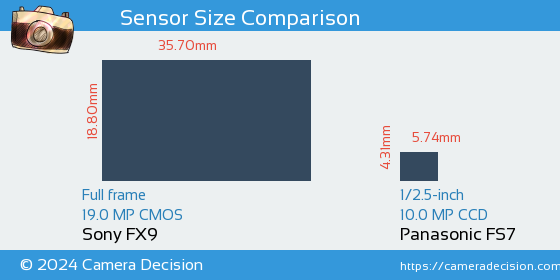 Sony FX9 vs Panasonic FS7 Sensor Size Comparison