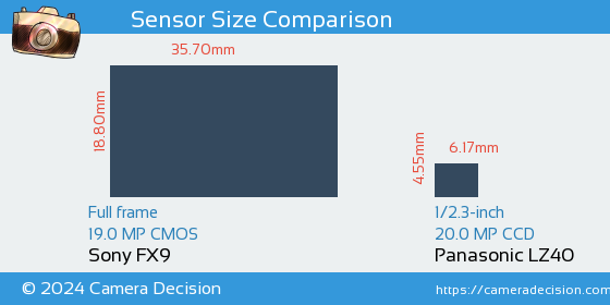 Sony FX9 vs Panasonic LZ40 Sensor Size Comparison