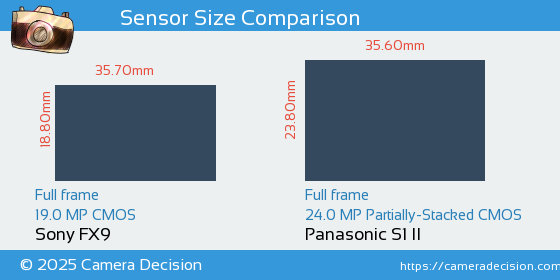 Sony FX9 vs Panasonic S1 II Sensor Size Comparison