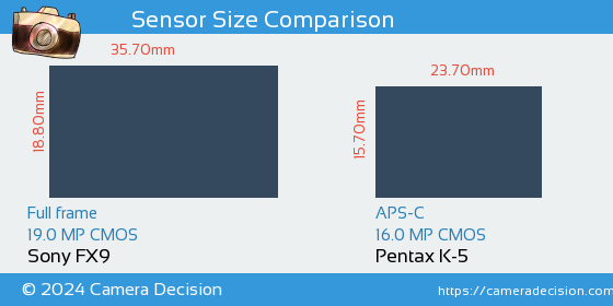 Sony FX9 vs Pentax K-5 Sensor Size Comparison